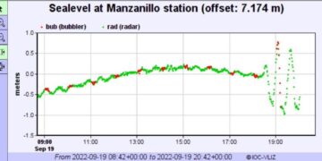 Estación de Manzanillo, México, registrando tsunami con picos de olas de hasta 2 metros de altura
